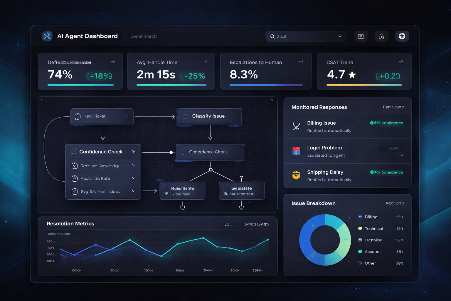 AI Agent Dashboard showing deflection rate, handle time, escalations, and CSAT metrics